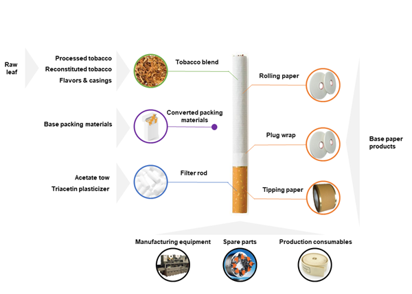 How Cigarettes Are Made