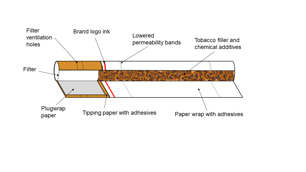 Understanding Nicotine, Tar, and Additives